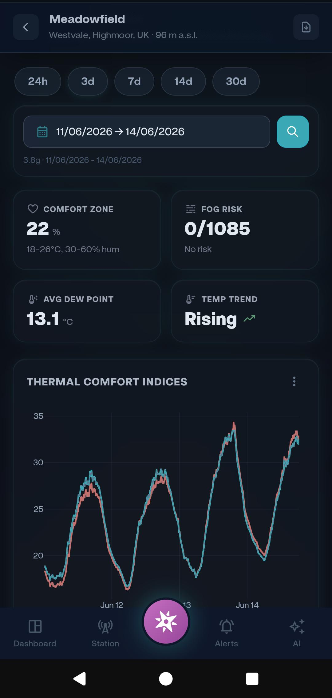 Comfort indices